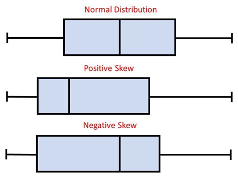 box plot and normal distribution|boxplot skewed to the left.